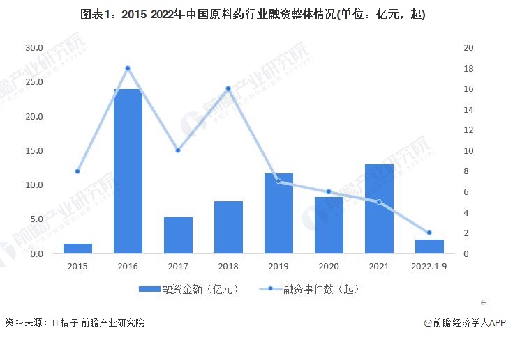 图表1：2015-2022年中国原料药行业融资整体情况(单位：亿元，起)