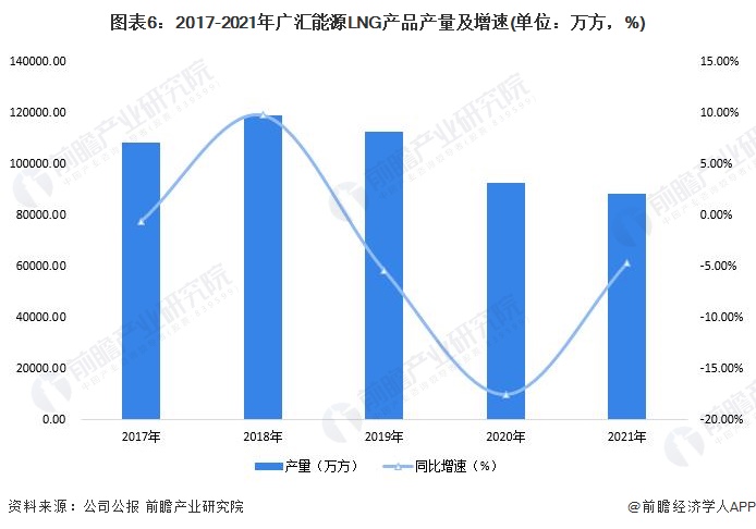 图表6：2017-2021年广汇能源LNG产品产量及增速(单位：万方，%)