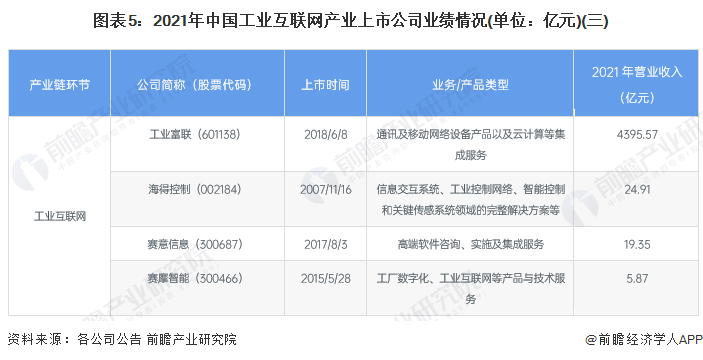 图表5：2021年中国工业互联网产业上市公司业绩情况(单位：亿元)(三)