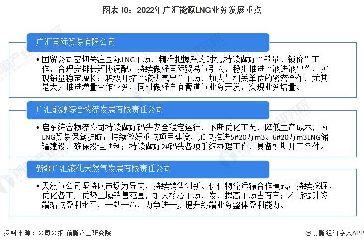 图表10：2022年广汇能源LNG业务发展重点