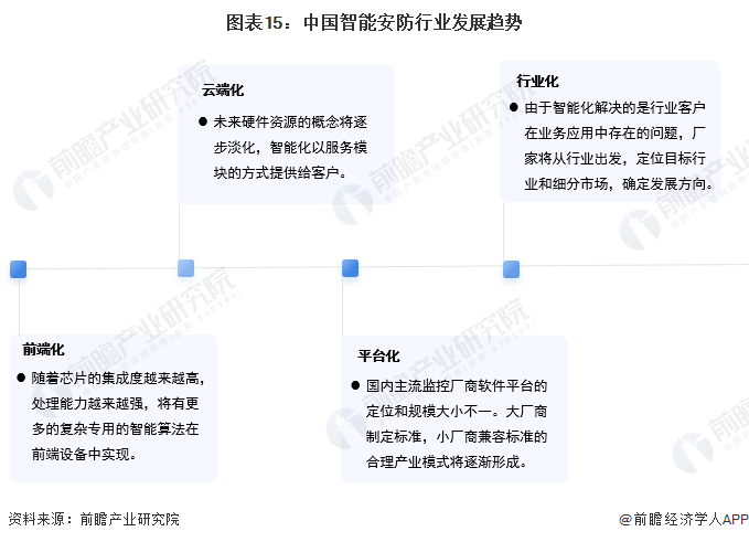 图表15：中国智能安防行业发展趋势