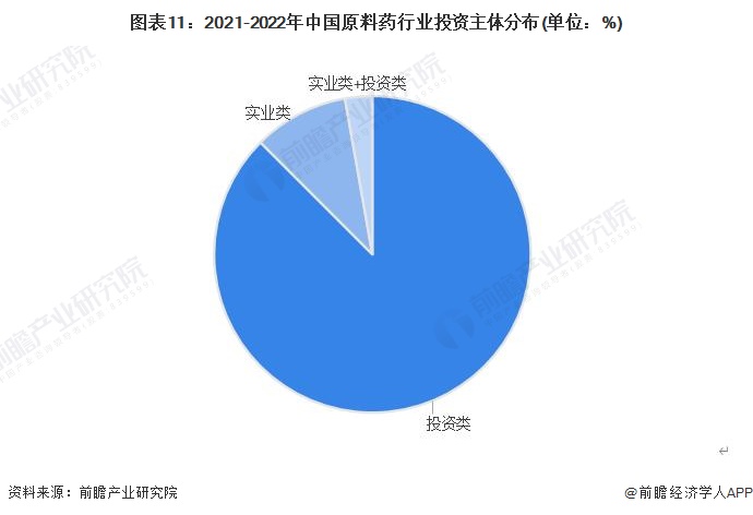 图表11：2021-2022年中国原料药行业投资主体分布(单位：%)