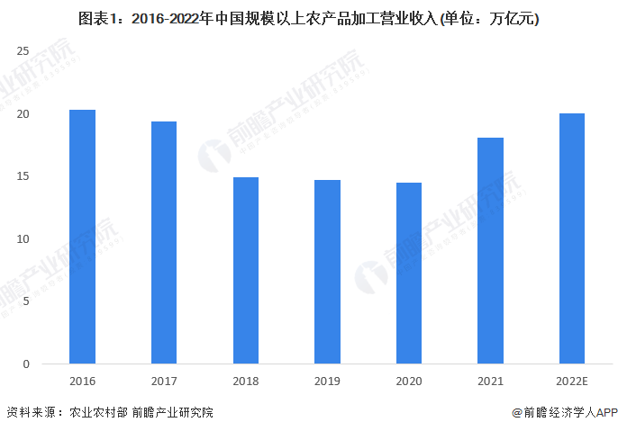 图表1：2016-2022年中国规模以上农产品加工营业收入(单位：万亿元)