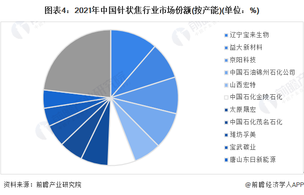 图表4：2021年中国针状焦行业市场份额(按产能)(单位：%)