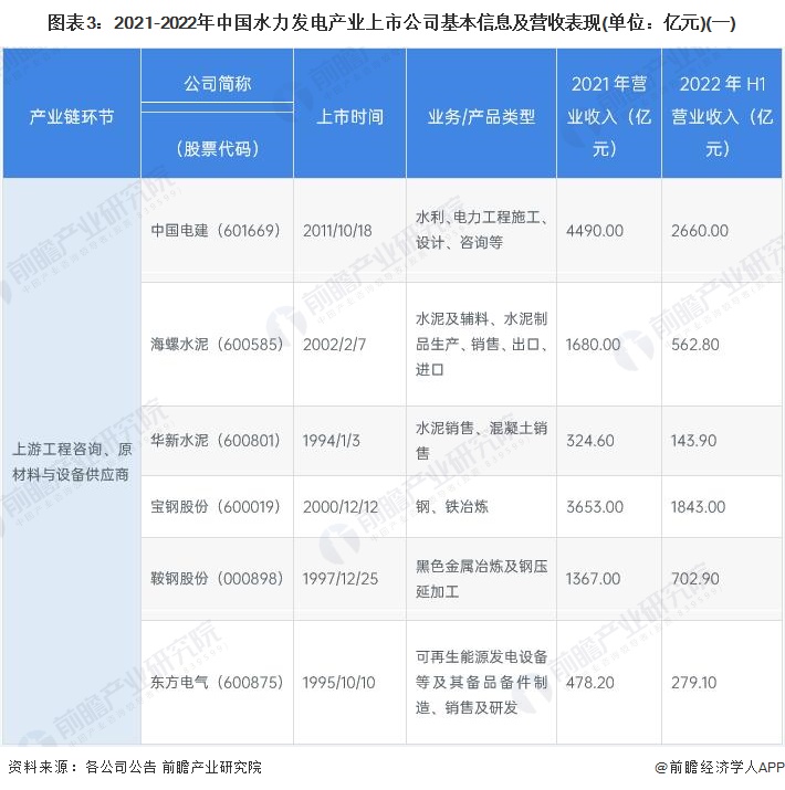 图表3：2021-2022年中国水力发电产业上市公司基本信息及营收表现(单位：亿元)(一)