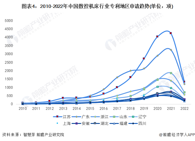 圖表4：2010-2022年中國數控機床行業專利地區申請趨勢(單位：項)