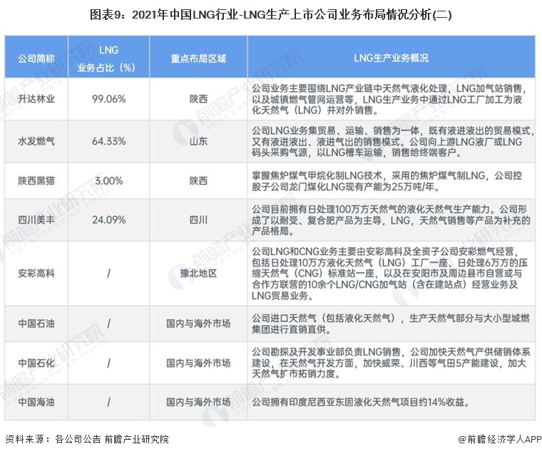 图表9：2021年中国LNG行业-LNG生产上市公司业务布局情况分析(二)