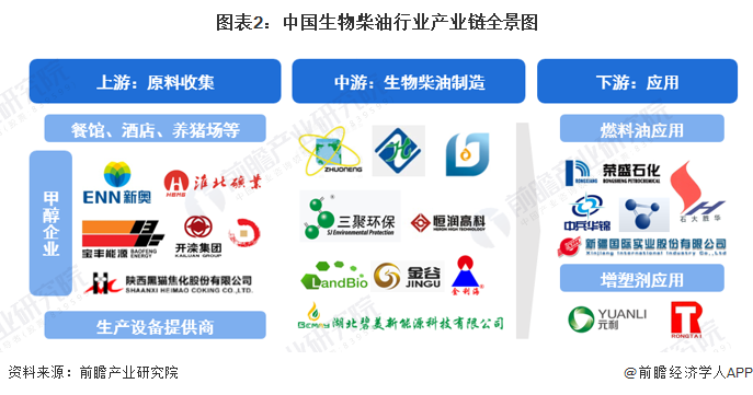 图表2：中国生物柴油行业产业链全景图