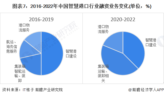 图表7：2016-2022年中国智慧港口行业融资业务变化(单位：%)