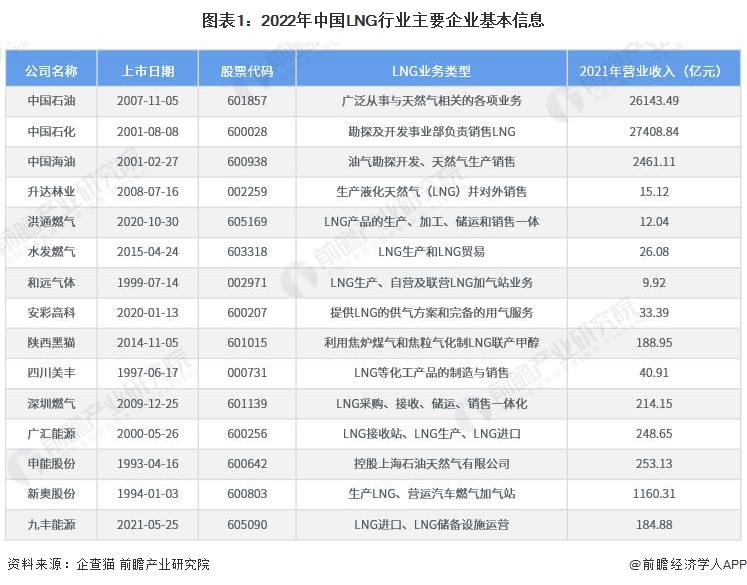 图表1：2022年中国LNG行业主要企业基本信息