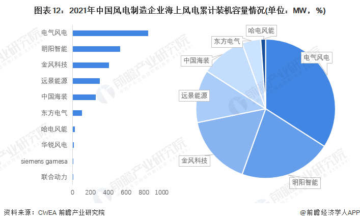 圖表12：2021年中國風電制造企業海上風電累計裝機容量情況(單位：MW，%)