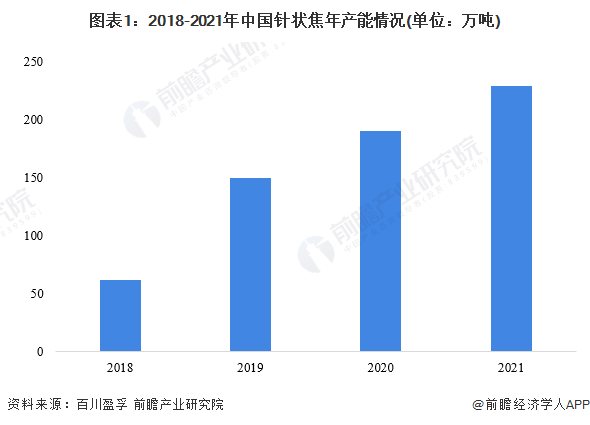 图表1：2018-2021年中国针状焦年产能情况(单位：万吨)