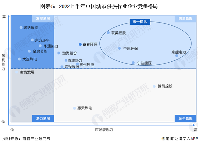 图表5：2022上半年中国城市供热行业企业竞争格局