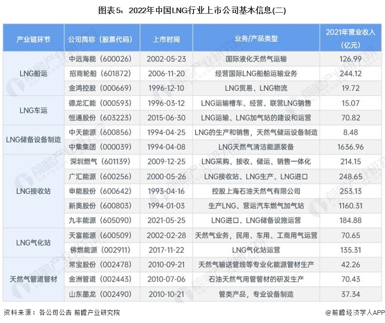 图表5：2022年中国LNG行业上市公司基本信息(二)