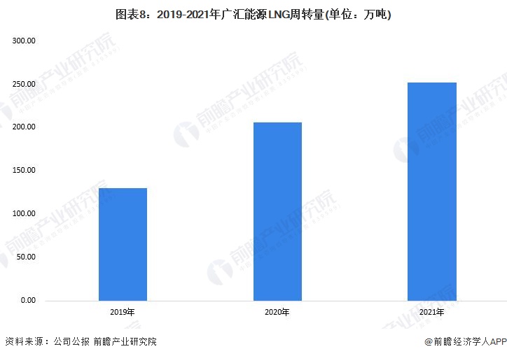 图表8：2019-2021年广汇能源LNG周转量(单位：万吨)