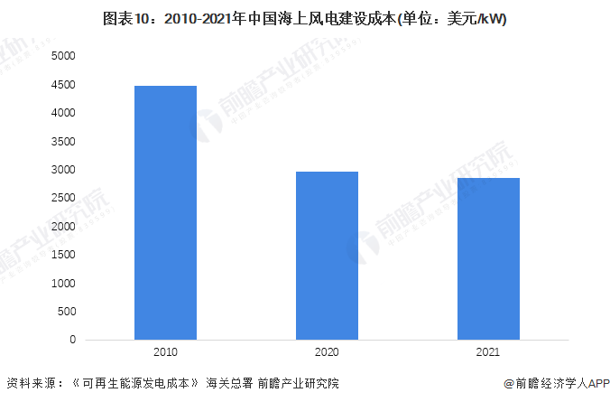 圖表10：2010-2021年中國海上風電建設成本(單位：美元/kW)