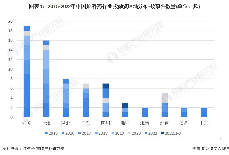 图表4：2015-2022年中国原料药行业投融资区域分布-按事件数量(单位：起)
