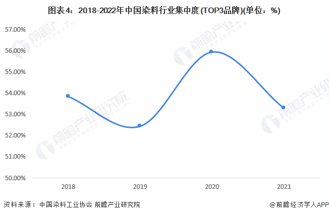 图表4：2018-2022年中国染料行业集中度(TOP3品牌)(单位：%)