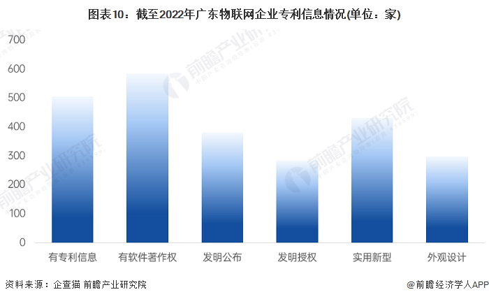 图表10：截至2022年广东物联网企业专利信息情况(单位：家)