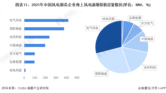 图表11：2021年中国风电制造企业海上风电新增装机容量情况(单位：MW，%)