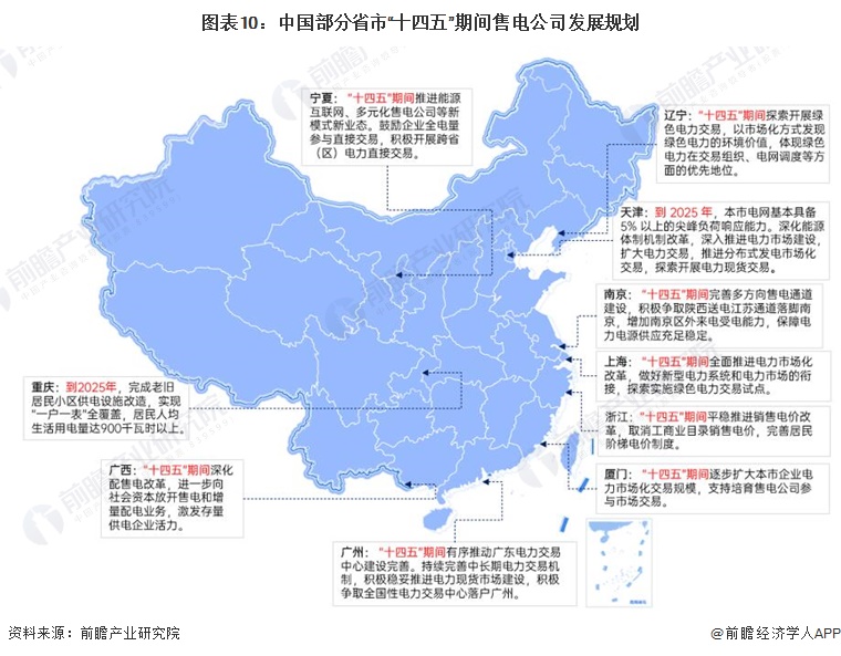 图表10：中国部分省市“十四五”期间售电公司发展规划