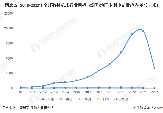 图表2：2010-2022年全球数控机床行业目标市场国/地区专利申请量趋势(单位：项)