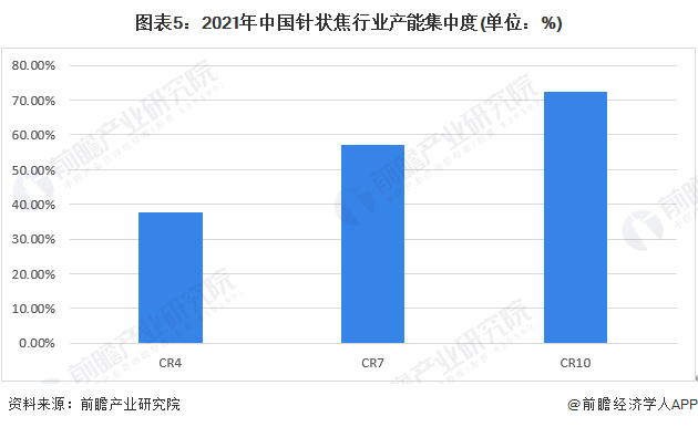 图表5：2021年中国针状焦行业产能集中度(单位：%)