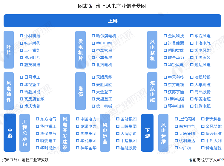 图表3：海上风电产业链全景图