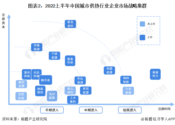 图表2：2022上半年中国城市供热行业企业市场战略集群