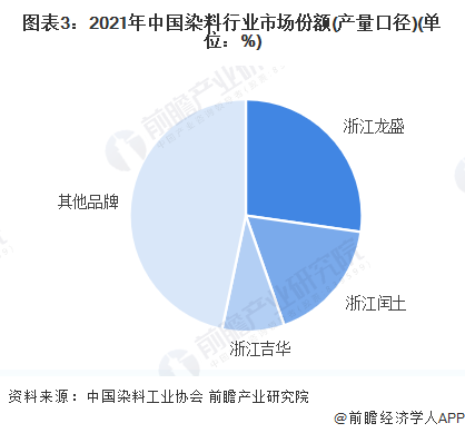图表3：2021年中国染料行业市场份额(产量口径)(单位：%)