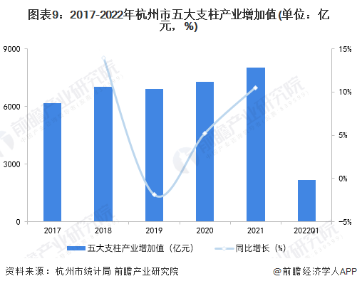 圖表9：2017-2022年杭州市五大支柱產業增加值(單位：億元，%)