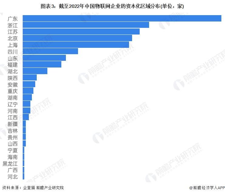 圖表3：截至2022年中國物聯網企業的資本化區域分布(單位：家)