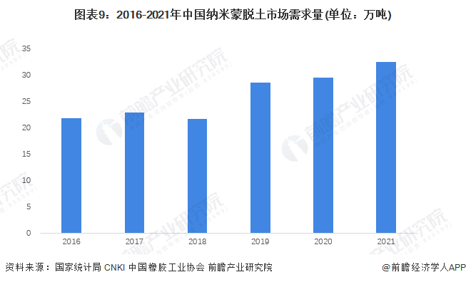 图表9：2016-2021年中国纳米蒙脱土市场需求量(单位：万吨)