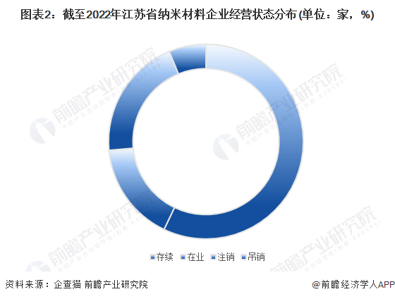 图表2：截至2022年江苏省纳米材料企业经营状态分布(单位：家，%)