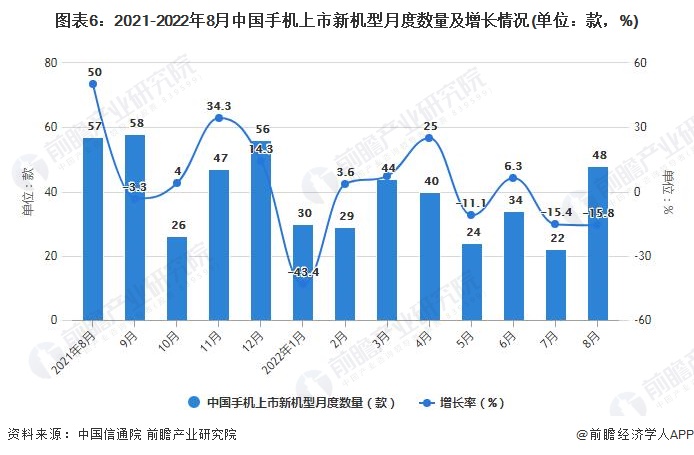 图表6：2021-2022年8月中国手机上市新机型月度数量及增长情况(单位：款，%)