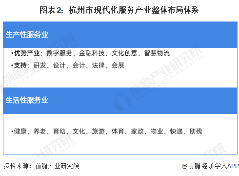 圖表2：杭州市現代化服務產業整體布局體系