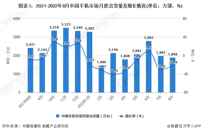 图表1：2021-2022年8月中国手机市场月度出货量及增长情况(单位：万部，%)