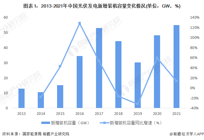 图表1：2013-2021年中国光伏发电新增装机容量变化情况(单位：GW，%)