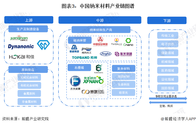 图表3：中国纳米材料产业链图谱