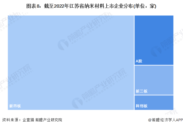 图表8：截至2022年江苏省纳米材料上市企业分布(单位：家)