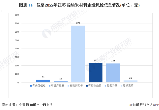 图表11：截至2022年江苏省纳米材料企业风险信息情况(单位：家)