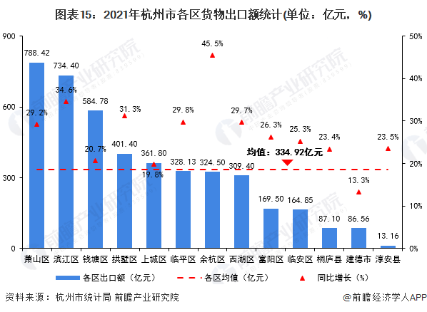 图表15：2021年杭州市各区货物出口额统计(单位：亿元，%)