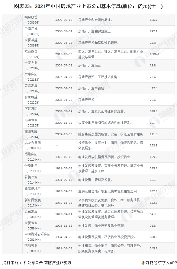 图表23：2021年中国房地产业上市公司基本信息(单位：亿元)(十一)