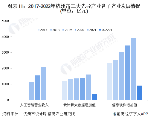 图表11：2017-2022年杭州市三大先导产业各子产业发展情况(单位：亿元)