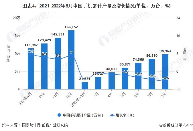 图表4：2021-2022年8月中国手机累计产量及增长情况(单位：万台，%)