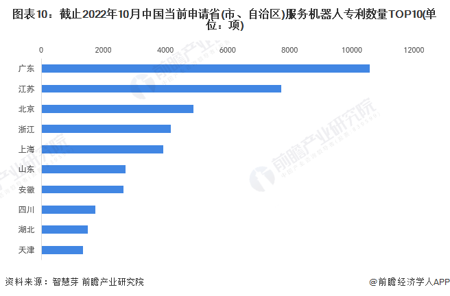 图表10：截止2022年10月中国当前申请省(市、自治区)服务机器人专利数量TOP10(单位：项)
