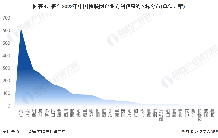 图表4：截至2022年中国物联网企业专利信息的区域分布(单位：家)