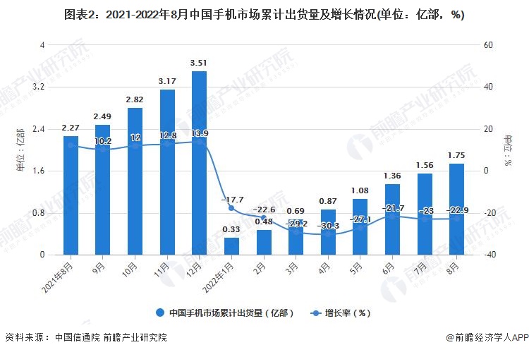 图表2：2021-2022年8月中国手机市场累计出货量及增长情况(单位：亿部，%)