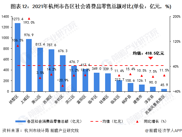图表12：2021年杭州市各区社会消费品零售总额对比(单位：亿元，%)