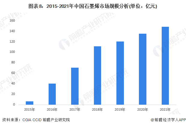 图表8：2015-2021年中国石墨烯市场规模分析(单位：亿元)